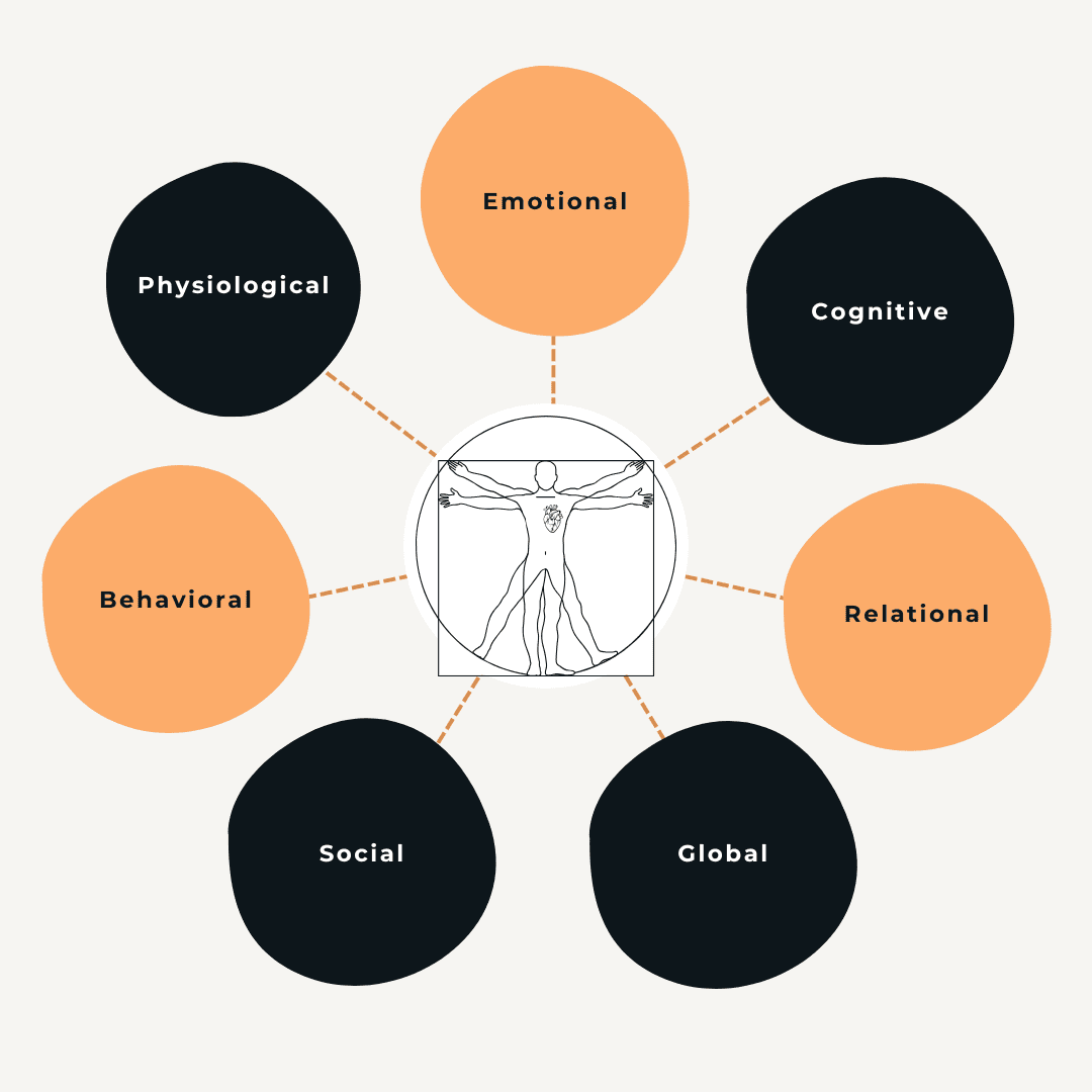 7 Levels of Coherence 7 Levels of Coherence